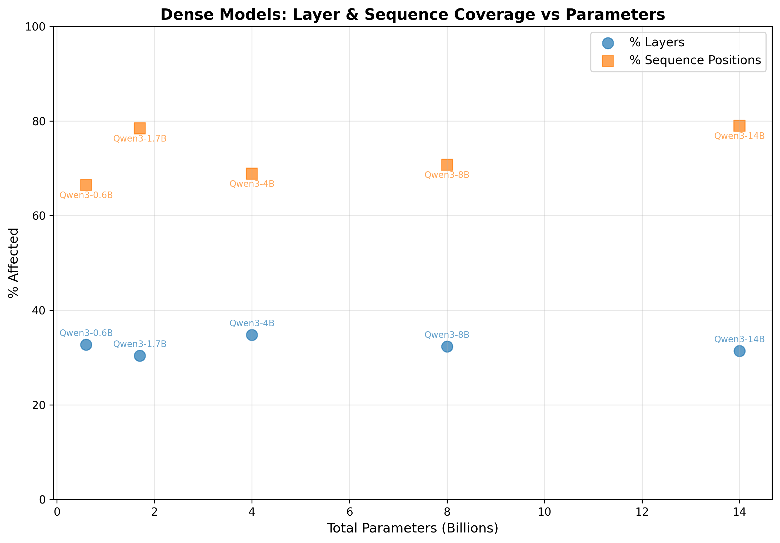 Dense Models - Parameters vs Layer & Sequence Coverage
