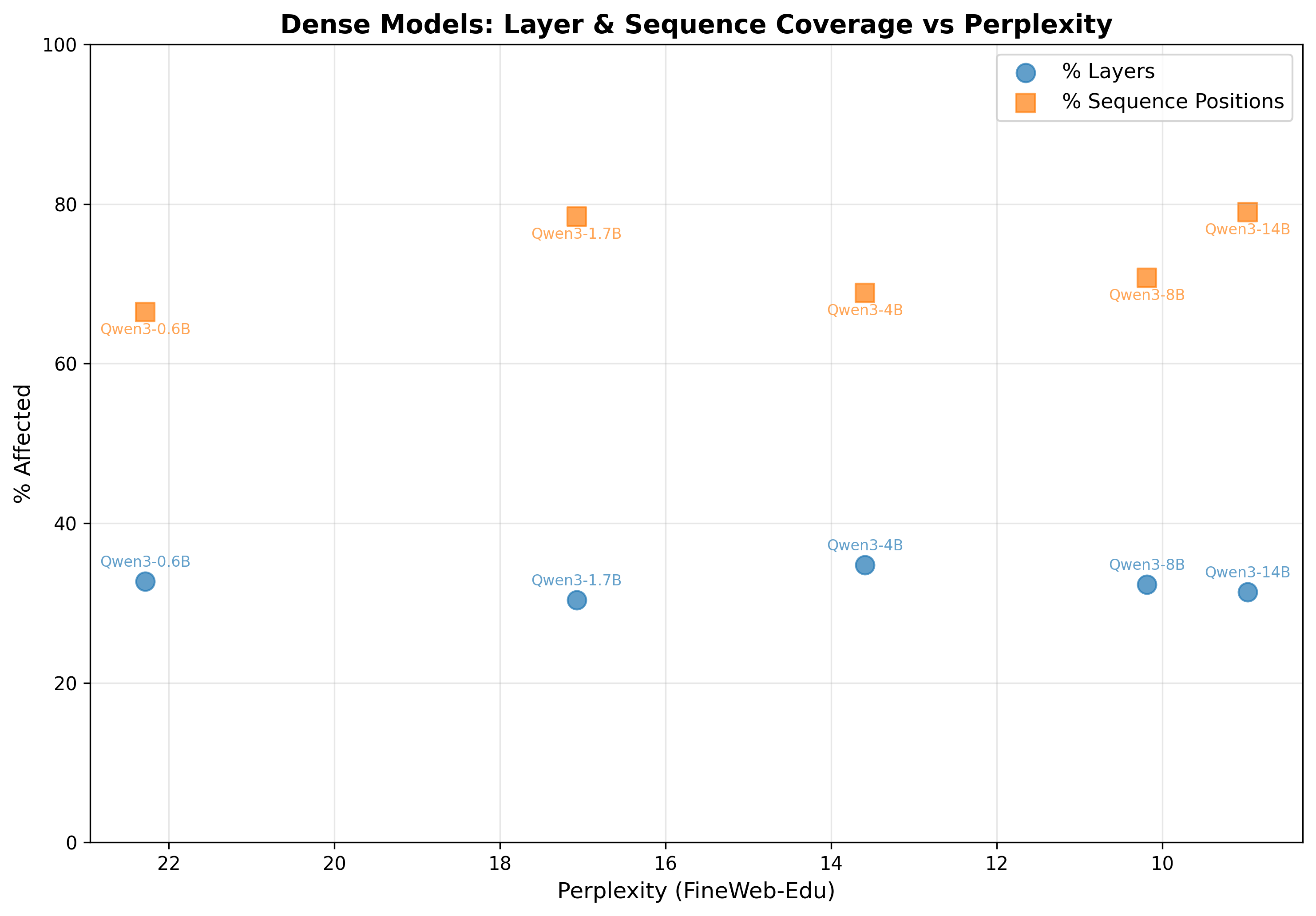 Dense Models - Perplexity vs Layer & Sequence Coverage