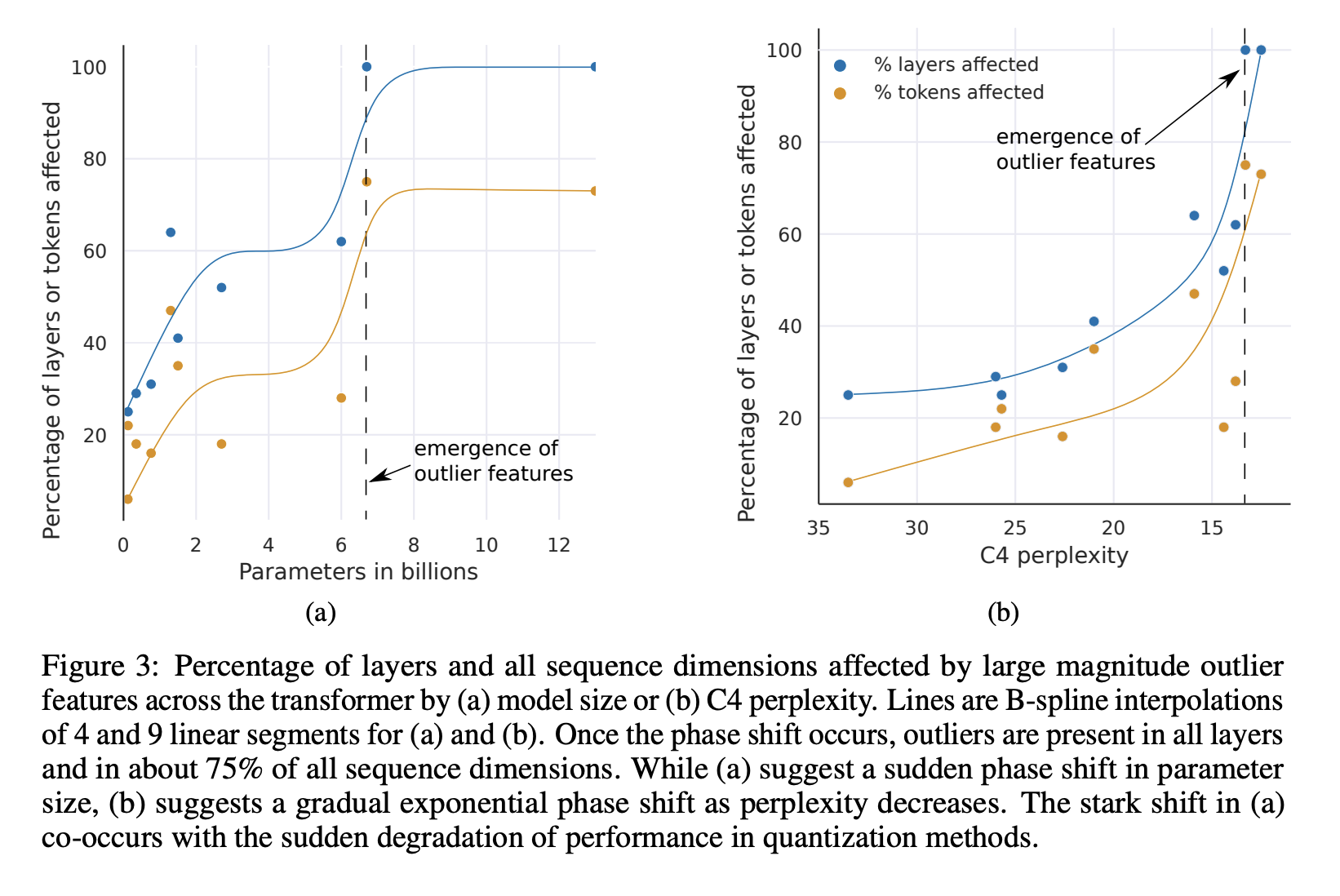 Dettmers Phase Transition