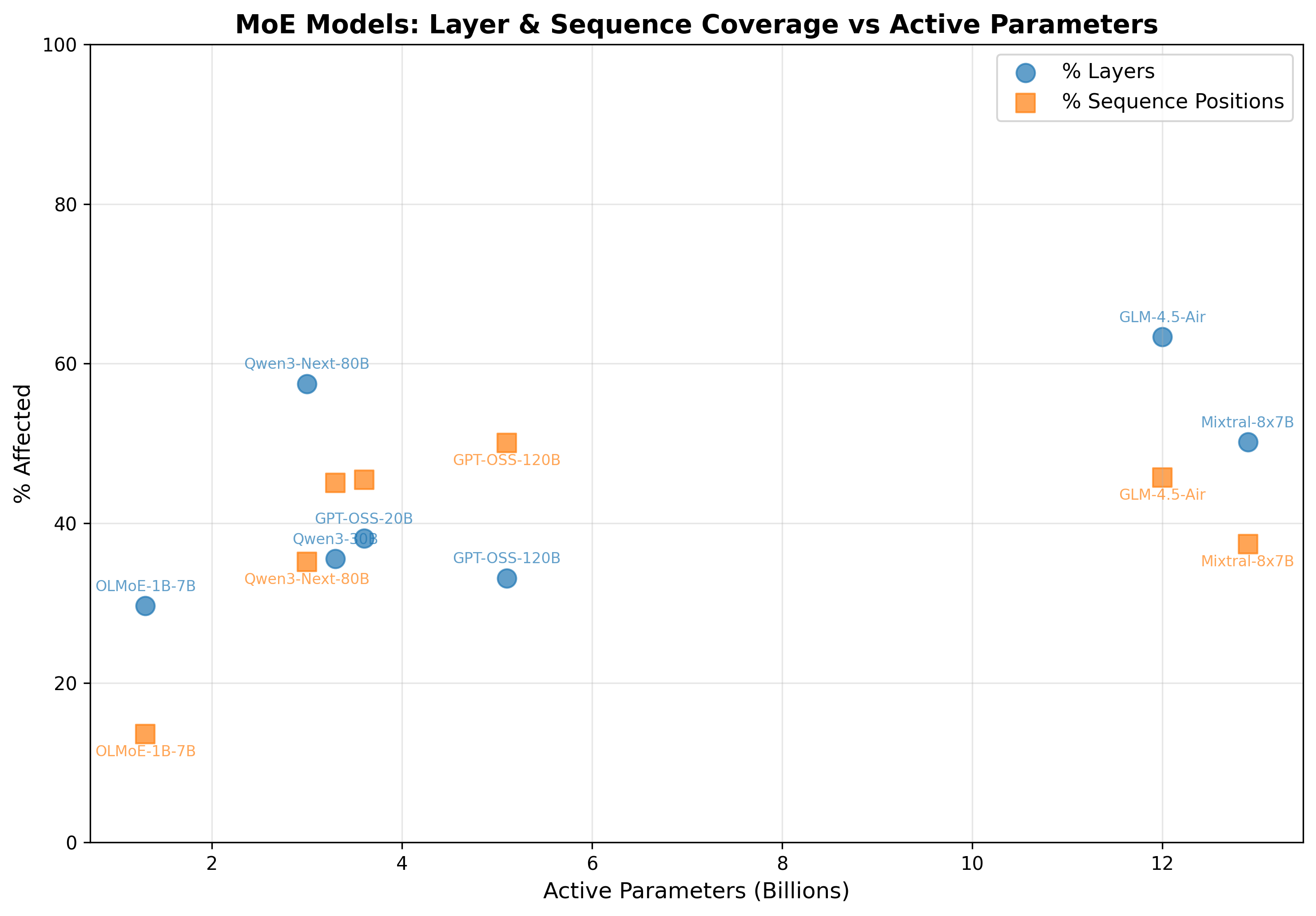 MoE Models - Active Parameters vs Layer & Sequence Coverage