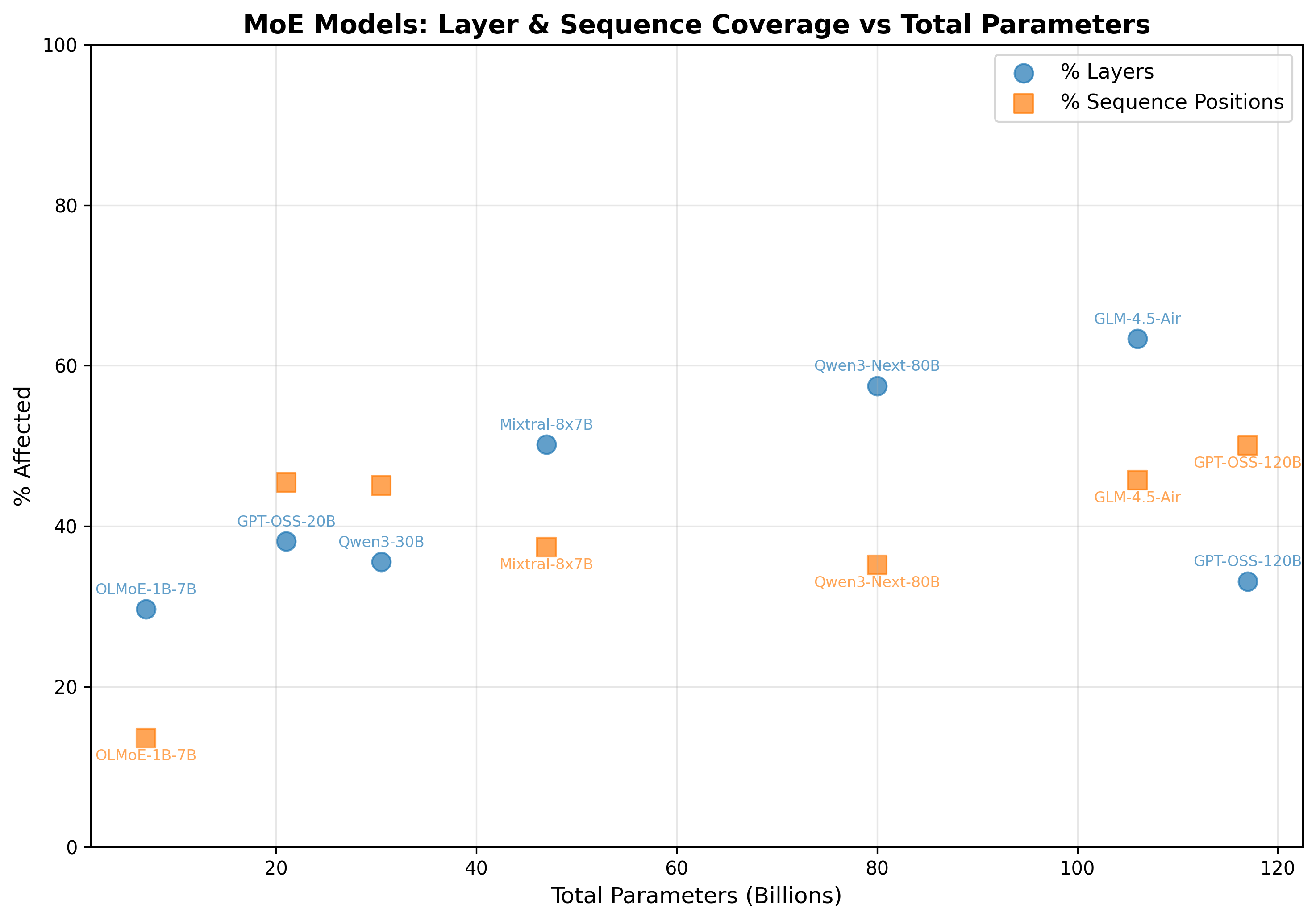 MoE Models - Total Parameters vs Layer & Sequence Coverage